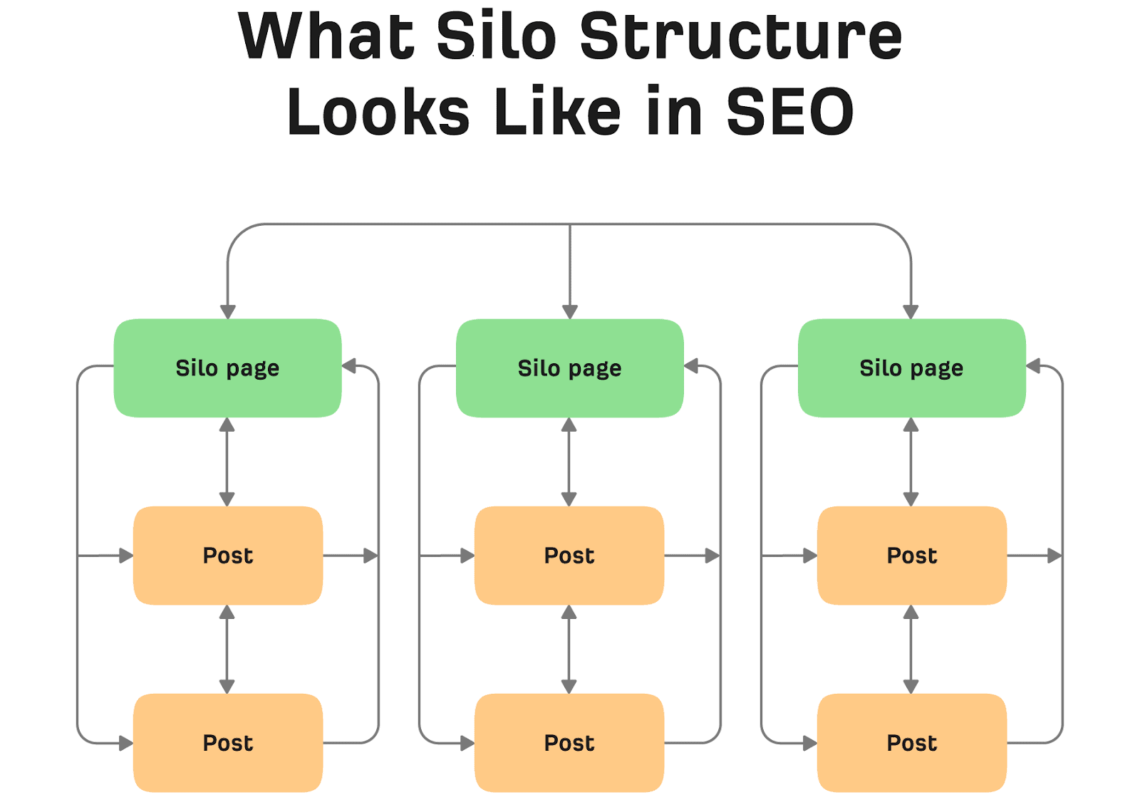 SEO Silo Structure 2025